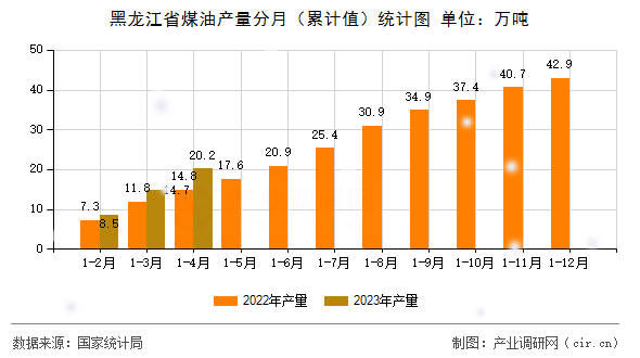 黑龍江省煤油產(chǎn)量分月（累計(jì)值）統(tǒng)計(jì)圖