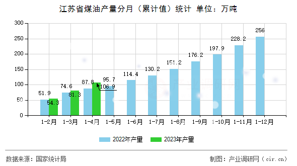 江蘇省煤油產(chǎn)量分月（累計(jì)值）統(tǒng)計(jì)