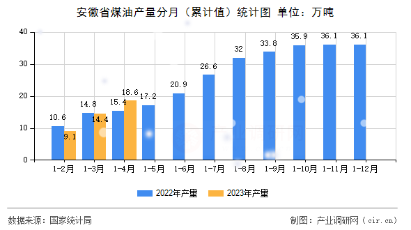 安徽省煤油產(chǎn)量分月（累計(jì)值）統(tǒng)計(jì)圖