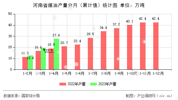 河南省煤油產(chǎn)量分月（累計(jì)值）統(tǒng)計(jì)圖