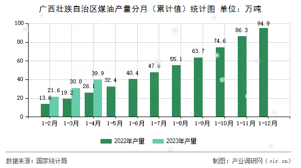 廣西壯族自治區(qū)煤油產(chǎn)量分月（累計(jì)值）統(tǒng)計(jì)圖