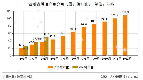 四川省煤油產量分月（累計值）統(tǒng)計