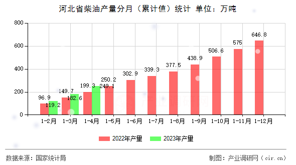 河北省柴油產(chǎn)量分月（累計(jì)值）統(tǒng)計(jì)