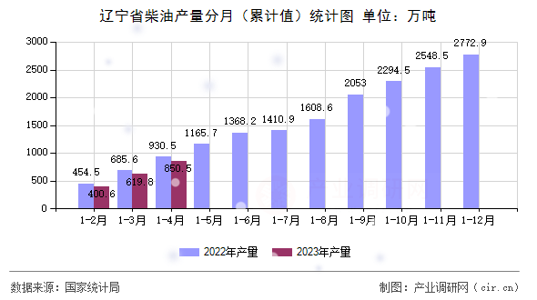 遼寧省柴油產(chǎn)量分月（累計值）統(tǒng)計圖