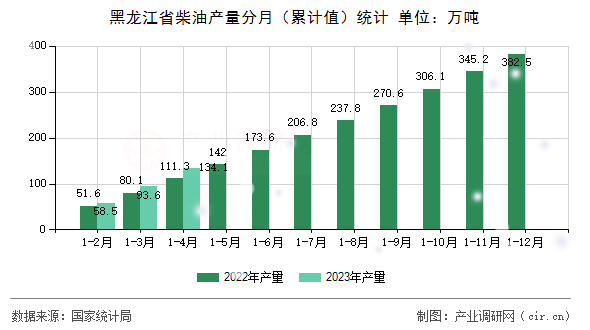 黑龍江省柴油產(chǎn)量分月（累計(jì)值）統(tǒng)計(jì)