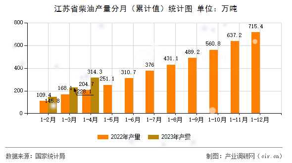 江蘇省柴油產(chǎn)量分月（累計值）統(tǒng)計圖