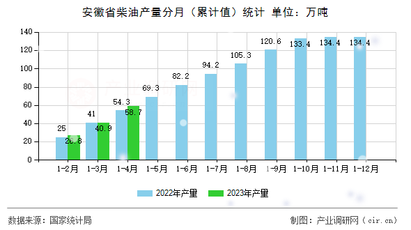 安徽省柴油產(chǎn)量分月（累計(jì)值）統(tǒng)計(jì)