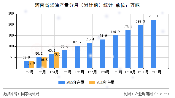 河南省柴油產(chǎn)量分月（累計值）統(tǒng)計