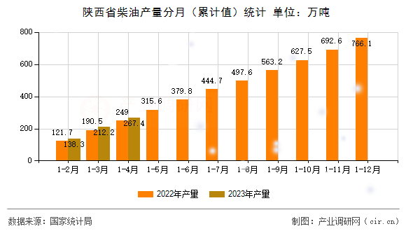 陜西省柴油產(chǎn)量分月（累計值）統(tǒng)計