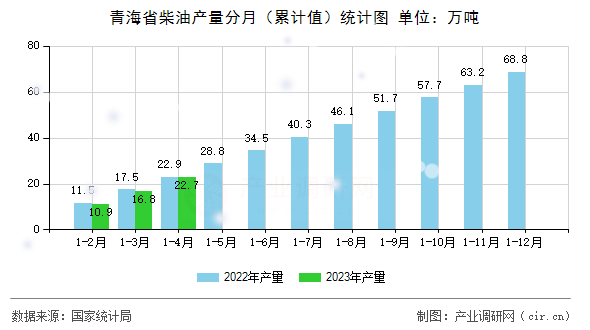 青海省柴油產(chǎn)量分月（累計值）統(tǒng)計圖