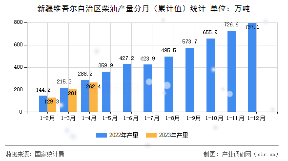 新疆維吾爾自治區(qū)柴油產(chǎn)量分月（累計值）統(tǒng)計