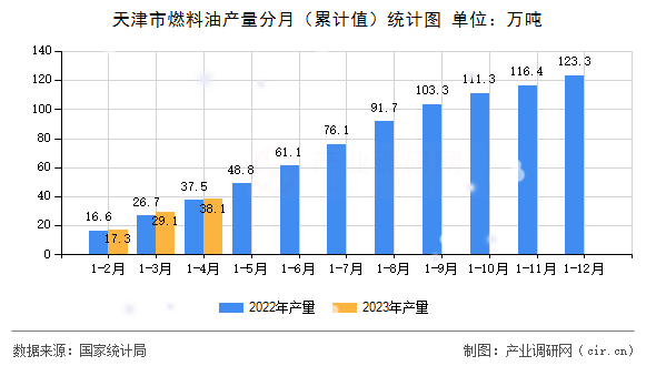 天津市燃料油產(chǎn)量分月（累計(jì)值）統(tǒng)計(jì)圖