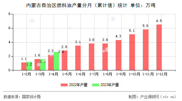 內(nèi)蒙古自治區(qū)燃料油產(chǎn)量分月（累計(jì)值）統(tǒng)計(jì)