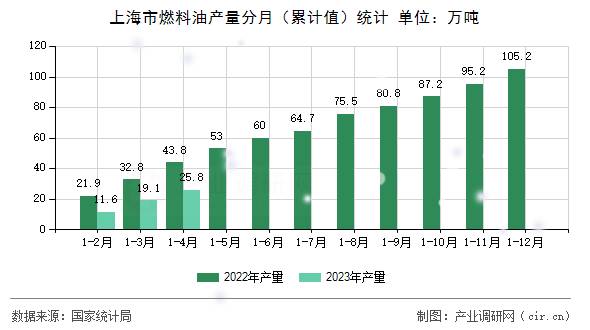 上海市燃料油產(chǎn)量分月（累計(jì)值）統(tǒng)計(jì)