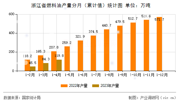浙江省燃料油產量分月（累計值）統(tǒng)計圖