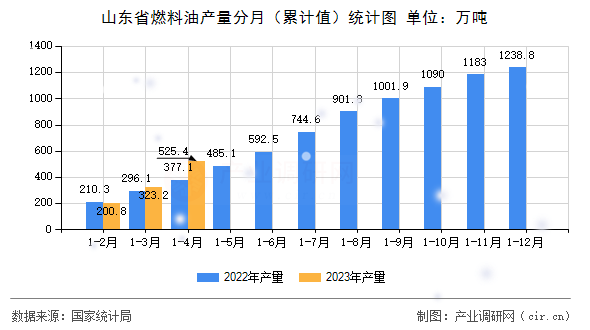 山東省燃料油產(chǎn)量分月（累計值）統(tǒng)計圖