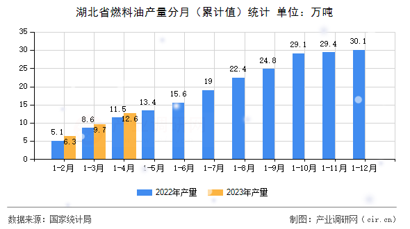 湖北省燃料油產(chǎn)量分月（累計(jì)值）統(tǒng)計(jì)