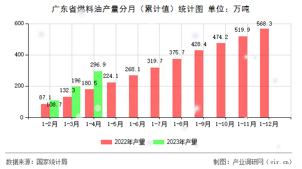 廣東省燃料油產(chǎn)量分月（累計(jì)值）統(tǒng)計(jì)圖