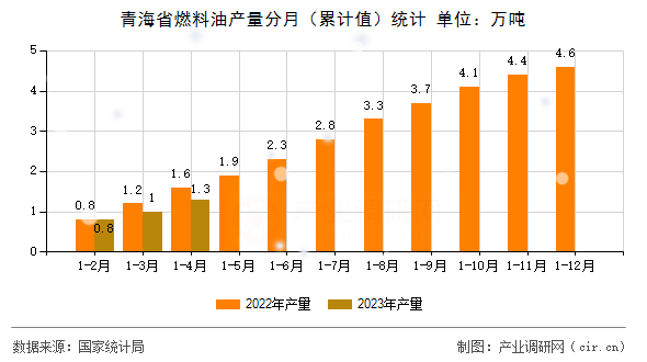 青海省燃料油產(chǎn)量分月（累計(jì)值）統(tǒng)計(jì)