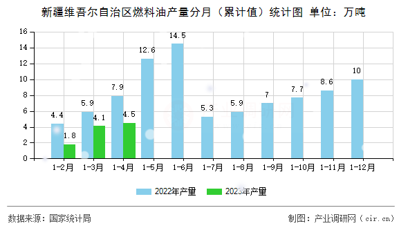 新疆維吾爾自治區(qū)燃料油產(chǎn)量分月（累計(jì)值）統(tǒng)計(jì)圖
