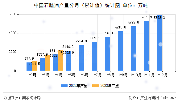中國(guó)石腦油產(chǎn)量分月（累計(jì)值）統(tǒng)計(jì)圖
