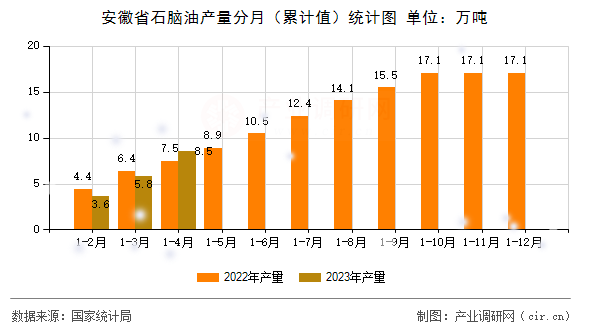 安徽省石腦油產量分月（累計值）統(tǒng)計圖