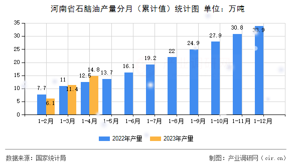 河南省石腦油產(chǎn)量分月（累計值）統(tǒng)計圖