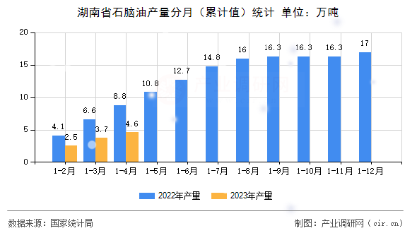 湖南省石腦油產(chǎn)量分月（累計值）統(tǒng)計