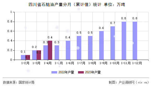 四川省石腦油產(chǎn)量分月（累計(jì)值）統(tǒng)計(jì)