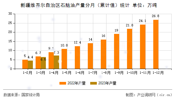 新疆維吾爾自治區(qū)石腦油產(chǎn)量分月（累計值）統(tǒng)計