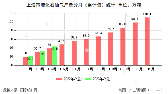 上海市液化石油氣產(chǎn)量分月（累計(jì)值）統(tǒng)計(jì)