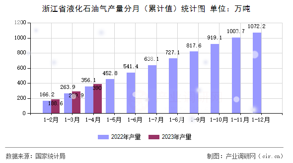 浙江省液化石油氣產(chǎn)量分月（累計值）統(tǒng)計圖