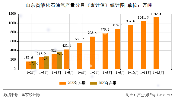 山東省液化石油氣產(chǎn)量分月（累計(jì)值）統(tǒng)計(jì)圖