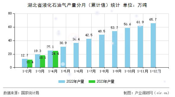 湖北省液化石油氣產(chǎn)量分月（累計值）統(tǒng)計