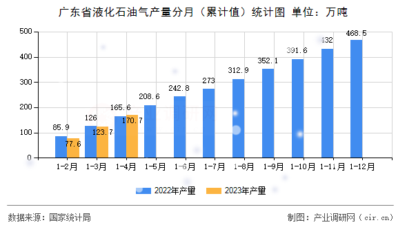 廣東省液化石油氣產(chǎn)量分月（累計值）統(tǒng)計圖