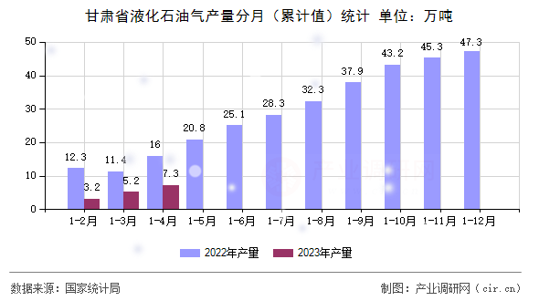甘肅省液化石油氣產(chǎn)量分月（累計值）統(tǒng)計