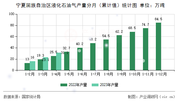 寧夏回族自治區(qū)液化石油氣產(chǎn)量分月（累計值）統(tǒng)計圖