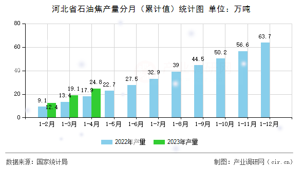 河北省石油焦產(chǎn)量分月（累計值）統(tǒng)計圖