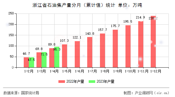 浙江省石油焦產(chǎn)量分月（累計(jì)值）統(tǒng)計(jì)