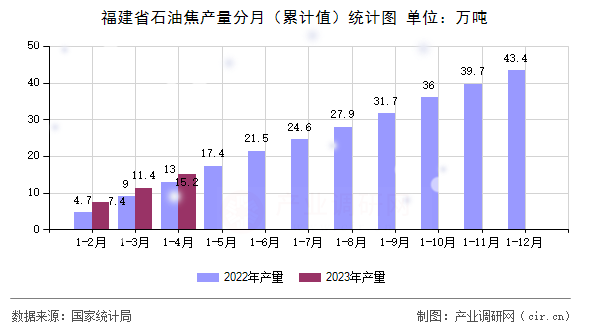 福建省石油焦產(chǎn)量分月（累計(jì)值）統(tǒng)計(jì)圖