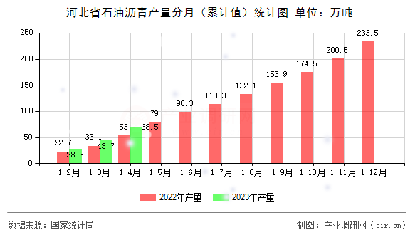 河北省石油瀝青產(chǎn)量分月（累計值）統(tǒng)計圖