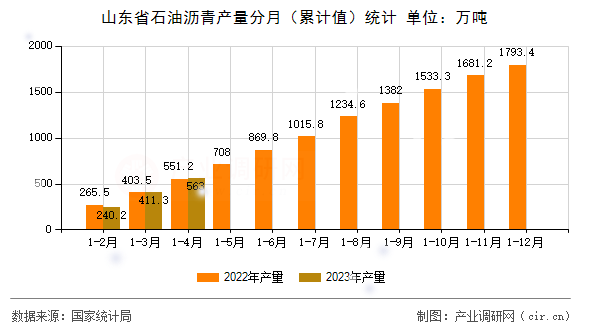 山東省石油瀝青產(chǎn)量分月（累計值）統(tǒng)計