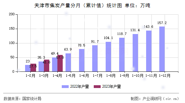 天津市焦炭產(chǎn)量分月（累計值）統(tǒng)計圖