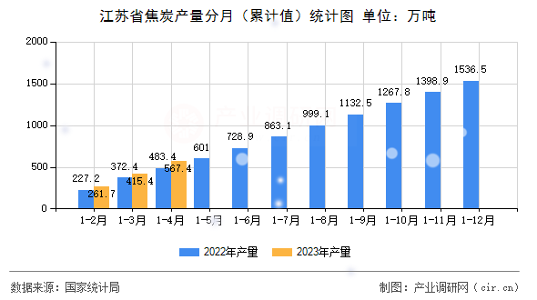 江蘇省焦炭產(chǎn)量分月（累計值）統(tǒng)計圖