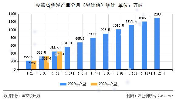 安徽省焦炭產(chǎn)量分月（累計(jì)值）統(tǒng)計(jì)