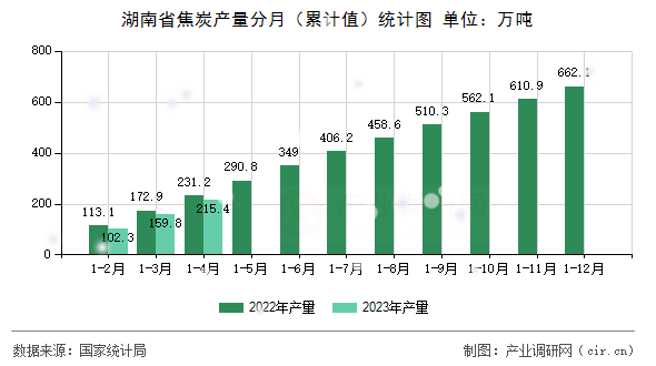 湖南省焦炭產(chǎn)量分月（累計(jì)值）統(tǒng)計(jì)圖