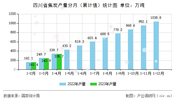 四川省焦炭產(chǎn)量分月（累計(jì)值）統(tǒng)計(jì)圖
