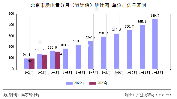 北京市發(fā)電量分月（累計(jì)值）統(tǒng)計(jì)圖