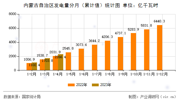 內(nèi)蒙古自治區(qū)發(fā)電量分月（累計(jì)值）統(tǒng)計(jì)圖
