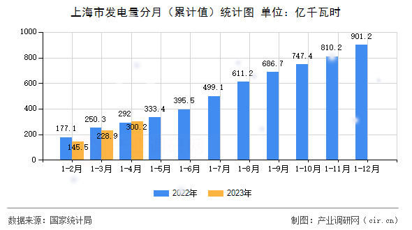 上海市發(fā)電量分月（累計值）統(tǒng)計圖